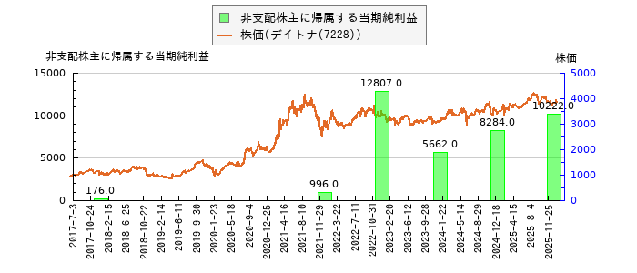 と株価との比較