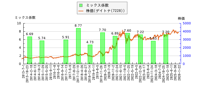 と株価との比較