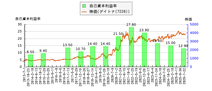 と株価との比較