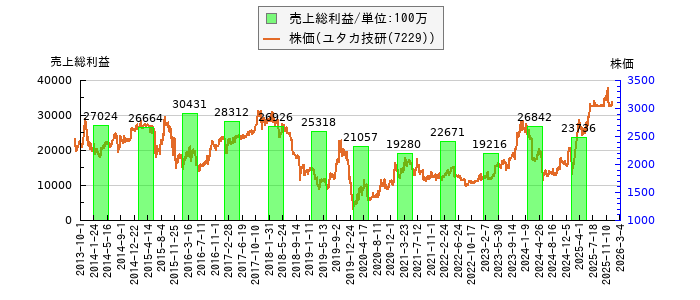 と株価との比較