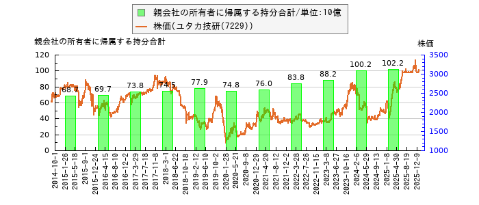 と株価との比較