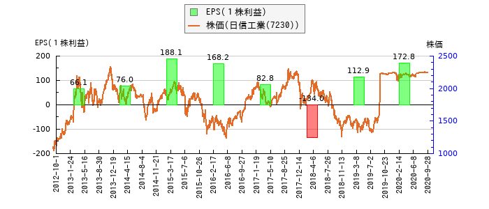 と株価との比較