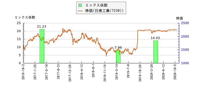 と株価との比較