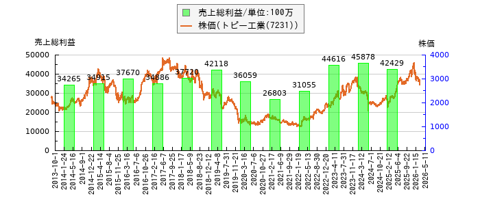と株価との比較