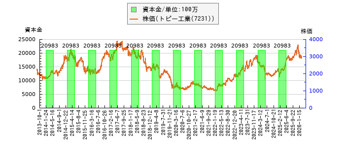 と株価との比較