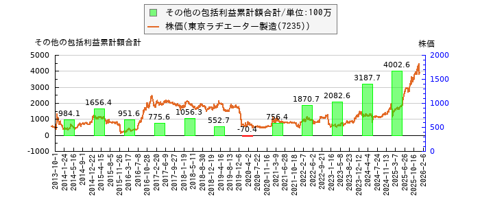 と株価との比較