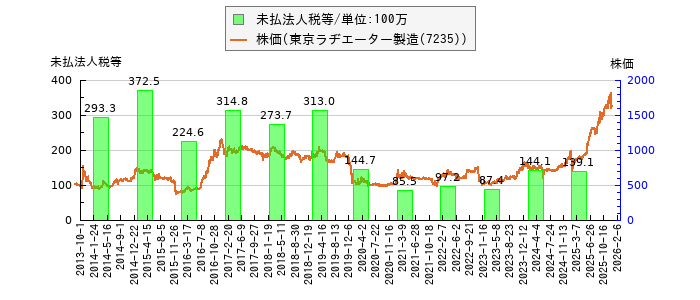 と株価との比較