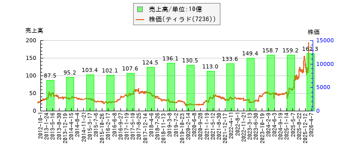 と株価との比較