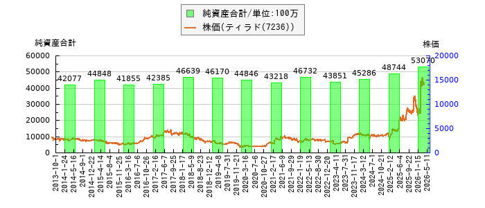 と株価との比較