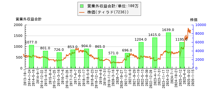 と株価との比較