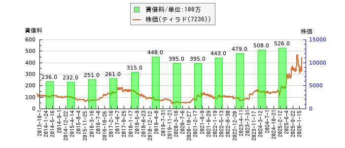 と株価との比較