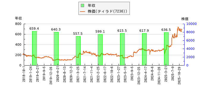 と株価との比較