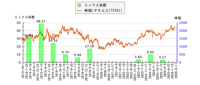 と株価との比較