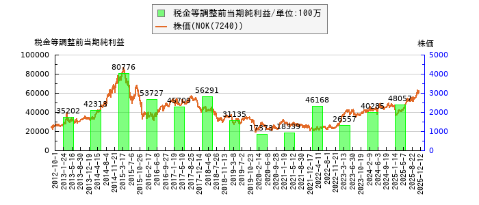 と株価との比較