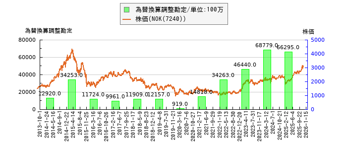 と株価との比較