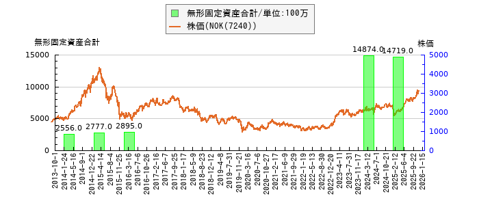 と株価との比較