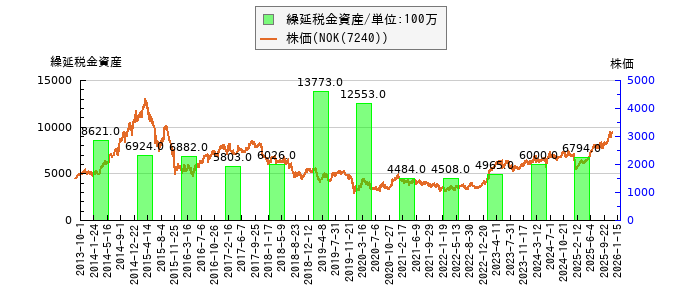 と株価との比較