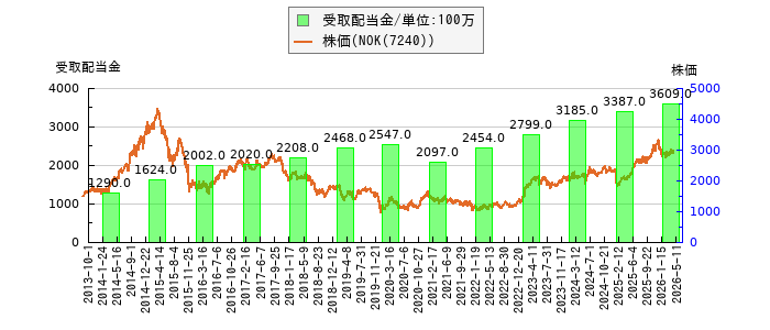 と株価との比較