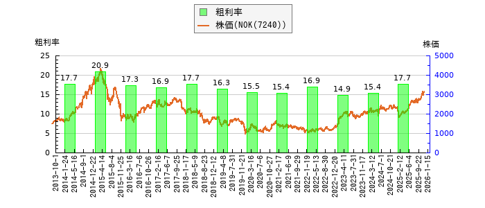 と株価との比較