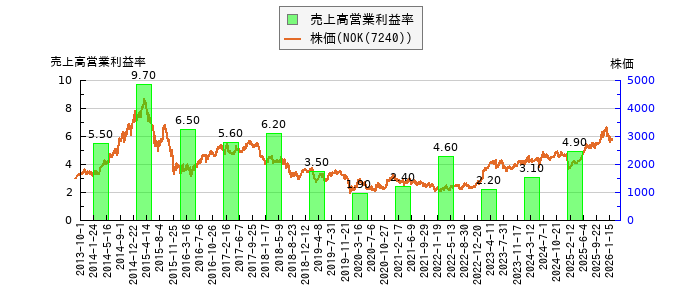 と株価との比較