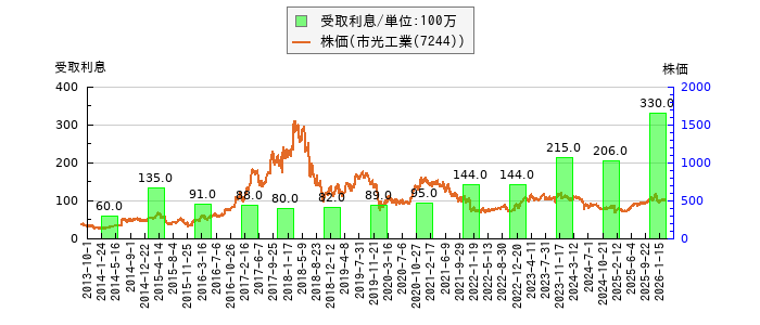 と株価との比較