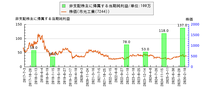 と株価との比較