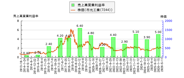 と株価との比較