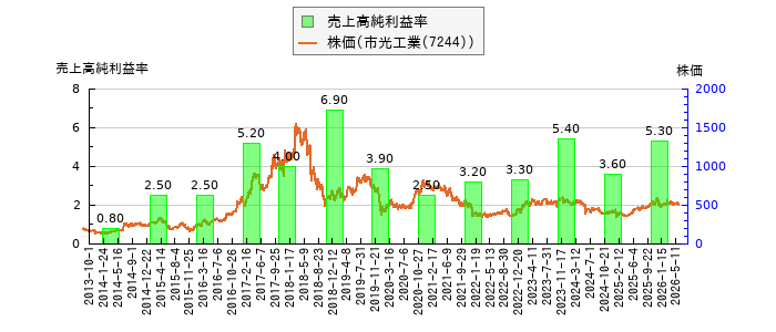 と株価との比較