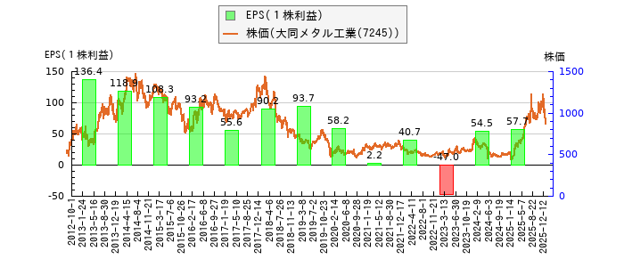 と株価との比較