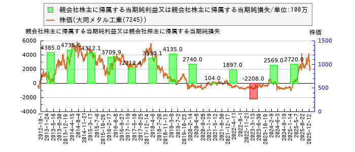 と株価との比較