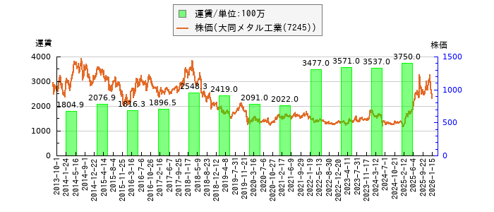 と株価との比較