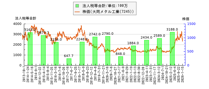 と株価との比較