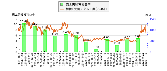 と株価との比較