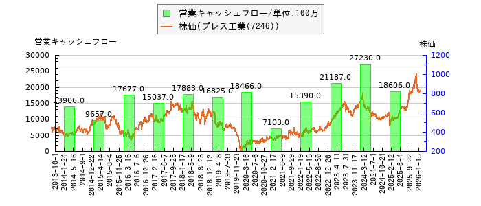 と株価との比較