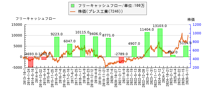 と株価との比較