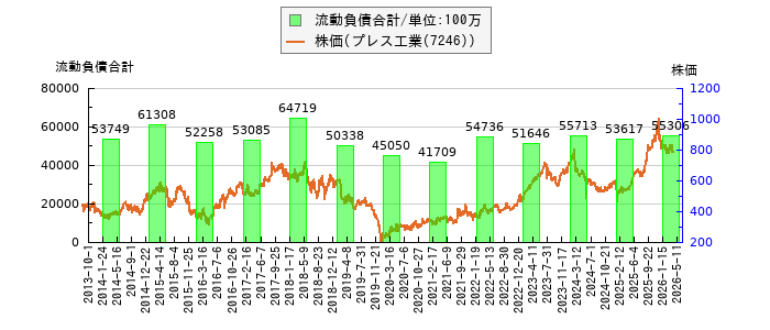 と株価との比較