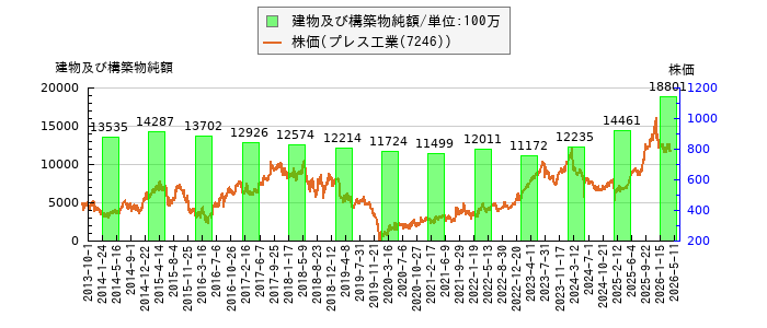 と株価との比較