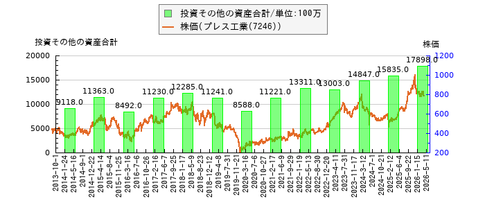 と株価との比較