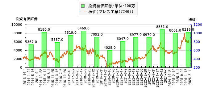 と株価との比較