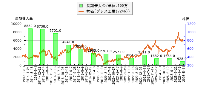 と株価との比較
