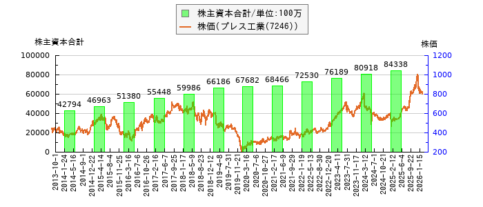 と株価との比較