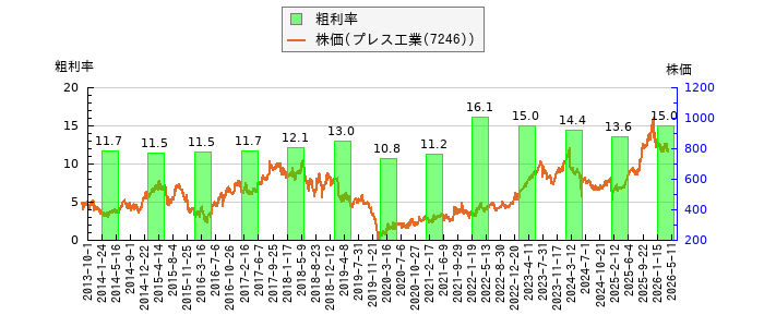 と株価との比較