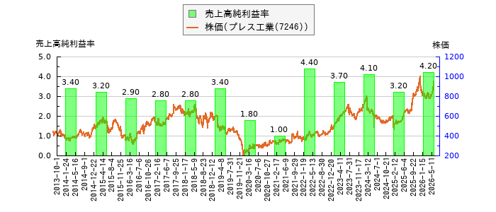と株価との比較