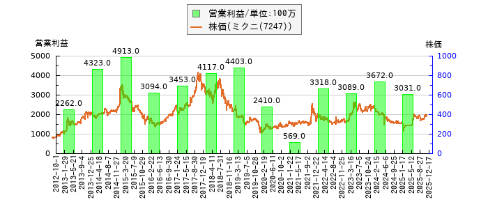 と株価との比較