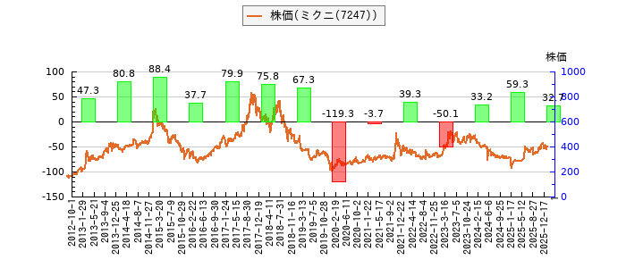 と株価との比較