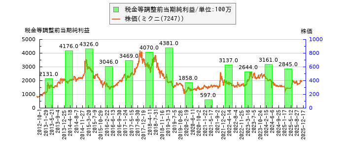 と株価との比較
