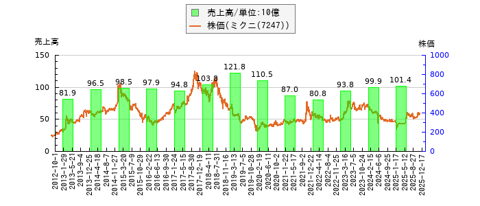 と株価との比較