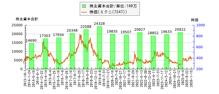 と株価との比較