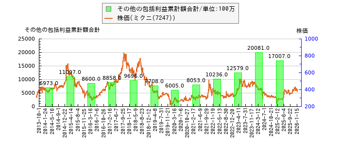 と株価との比較