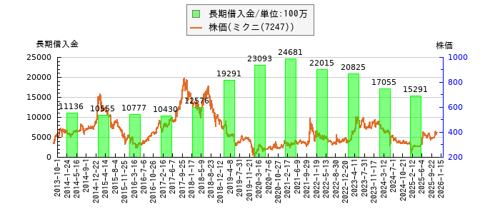 と株価との比較
